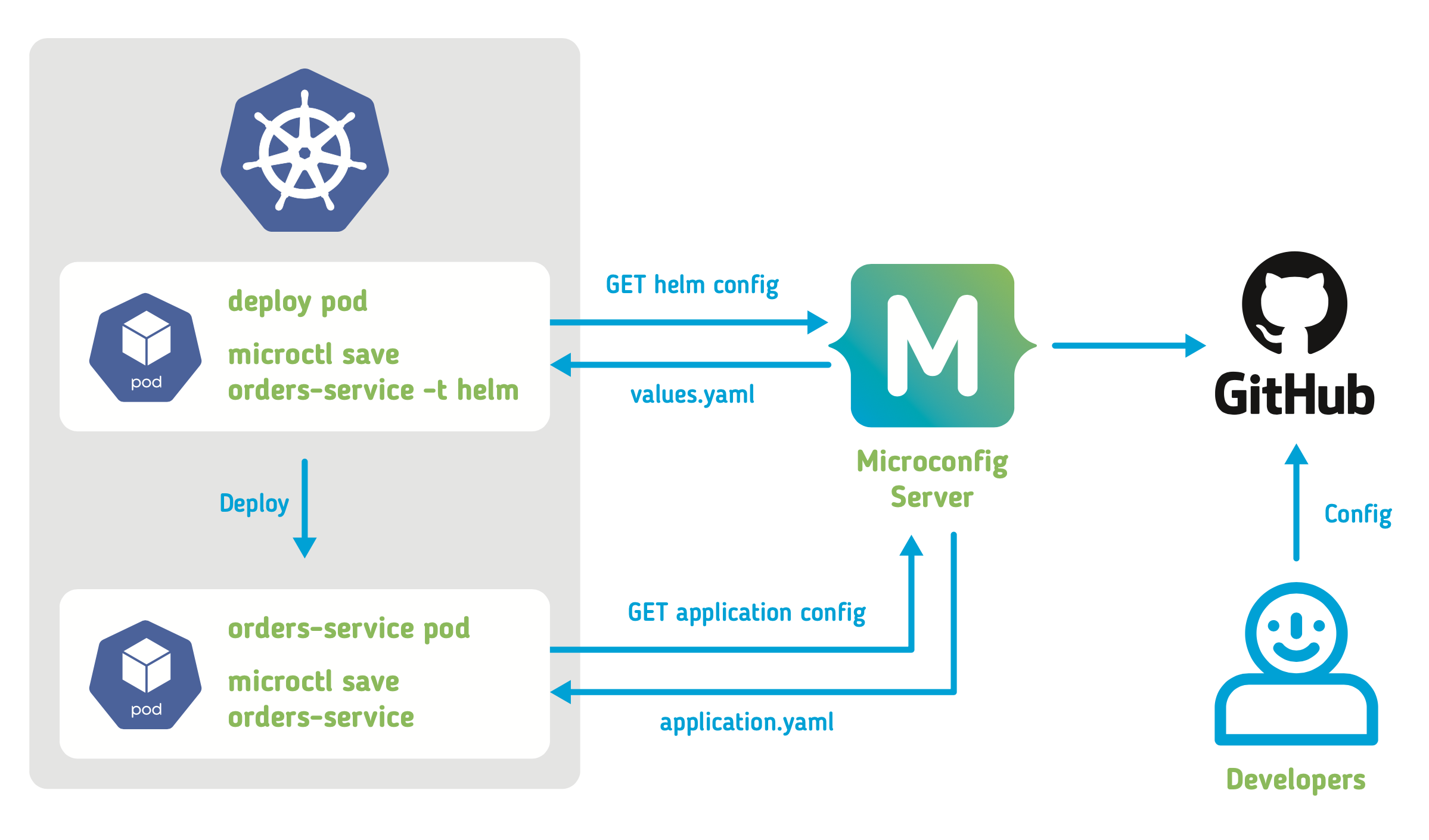 Microconfig Server